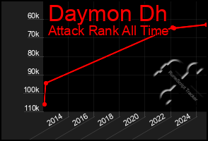 Total Graph of Daymon Dh