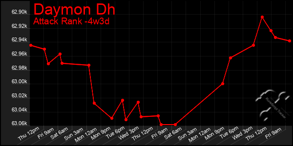 Last 31 Days Graph of Daymon Dh