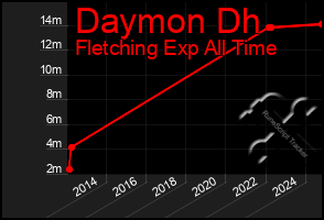 Total Graph of Daymon Dh