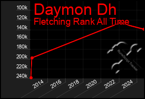 Total Graph of Daymon Dh