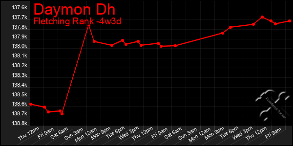 Last 31 Days Graph of Daymon Dh