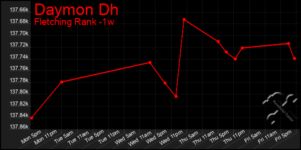 Last 7 Days Graph of Daymon Dh