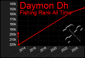 Total Graph of Daymon Dh