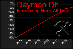 Total Graph of Daymon Dh