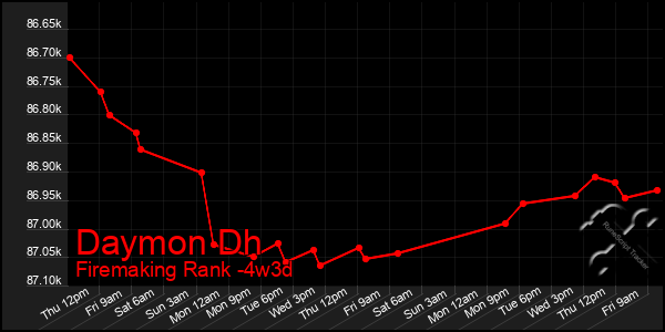 Last 31 Days Graph of Daymon Dh