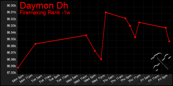 Last 7 Days Graph of Daymon Dh