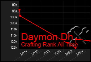 Total Graph of Daymon Dh