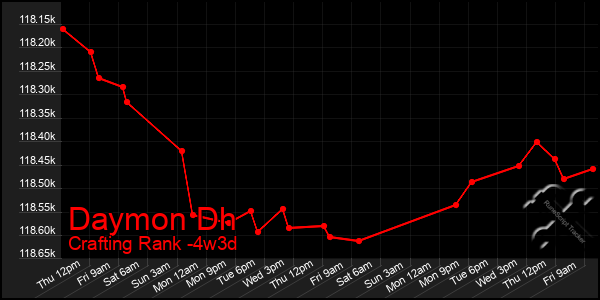 Last 31 Days Graph of Daymon Dh