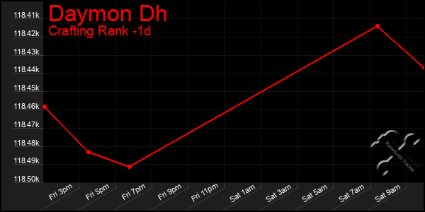 Last 24 Hours Graph of Daymon Dh