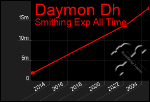 Total Graph of Daymon Dh