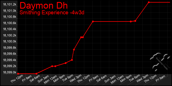 Last 31 Days Graph of Daymon Dh