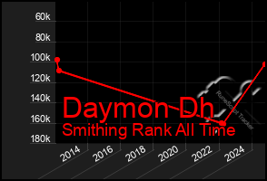 Total Graph of Daymon Dh