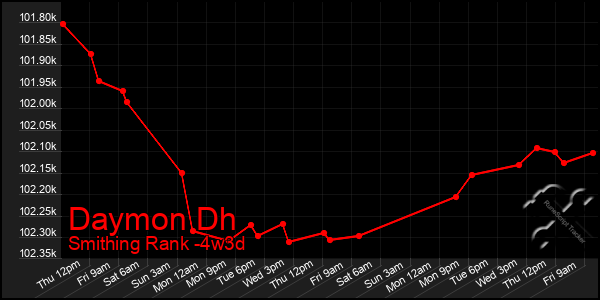 Last 31 Days Graph of Daymon Dh