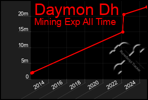 Total Graph of Daymon Dh