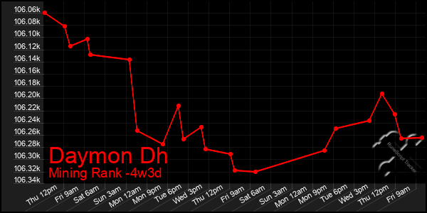 Last 31 Days Graph of Daymon Dh