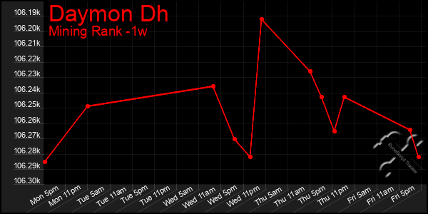 Last 7 Days Graph of Daymon Dh