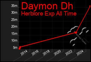 Total Graph of Daymon Dh