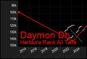 Total Graph of Daymon Dh