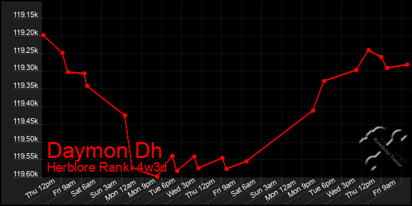 Last 31 Days Graph of Daymon Dh