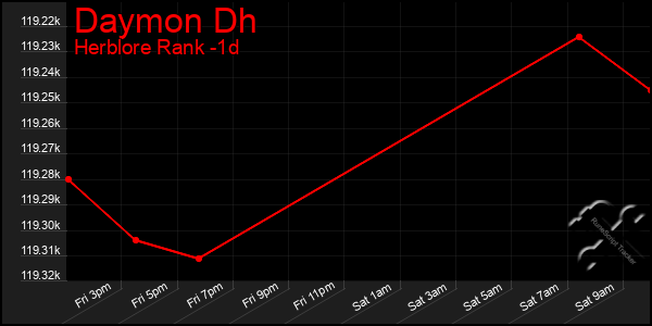 Last 24 Hours Graph of Daymon Dh