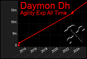 Total Graph of Daymon Dh
