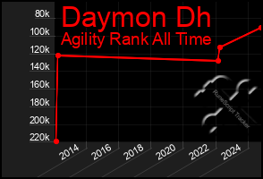 Total Graph of Daymon Dh