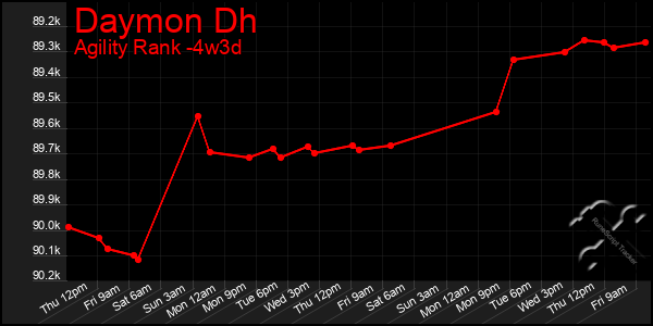 Last 31 Days Graph of Daymon Dh