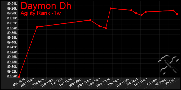 Last 7 Days Graph of Daymon Dh