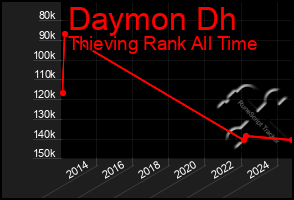 Total Graph of Daymon Dh