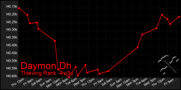 Last 31 Days Graph of Daymon Dh