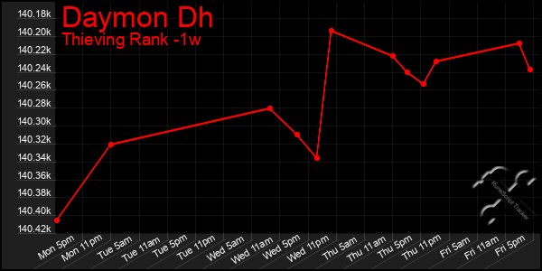 Last 7 Days Graph of Daymon Dh