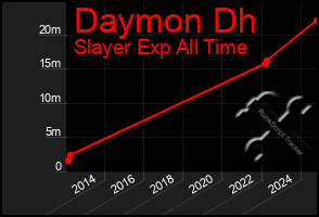 Total Graph of Daymon Dh