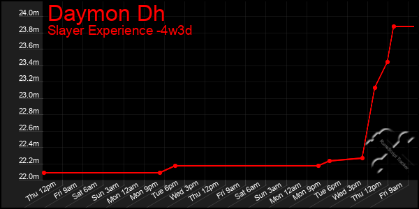 Last 31 Days Graph of Daymon Dh