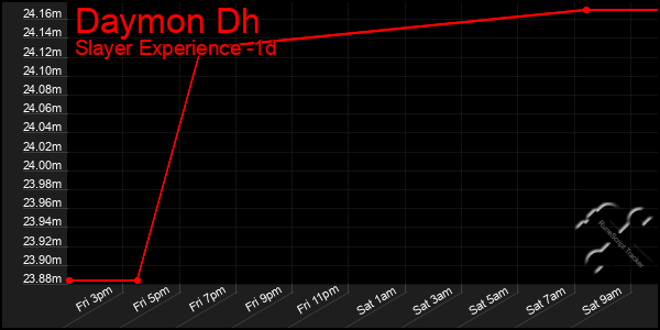 Last 24 Hours Graph of Daymon Dh