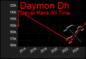Total Graph of Daymon Dh