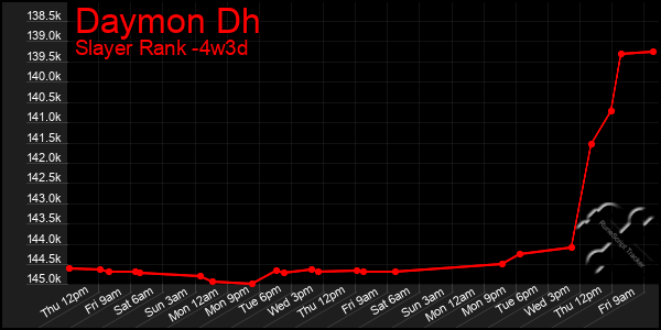 Last 31 Days Graph of Daymon Dh
