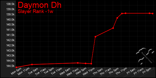 Last 7 Days Graph of Daymon Dh