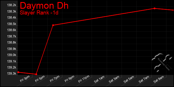 Last 24 Hours Graph of Daymon Dh
