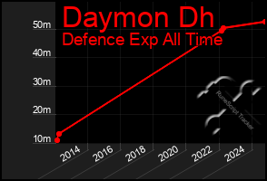 Total Graph of Daymon Dh