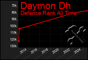 Total Graph of Daymon Dh
