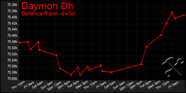 Last 31 Days Graph of Daymon Dh