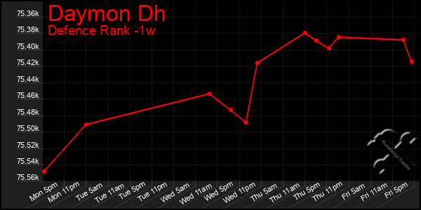Last 7 Days Graph of Daymon Dh