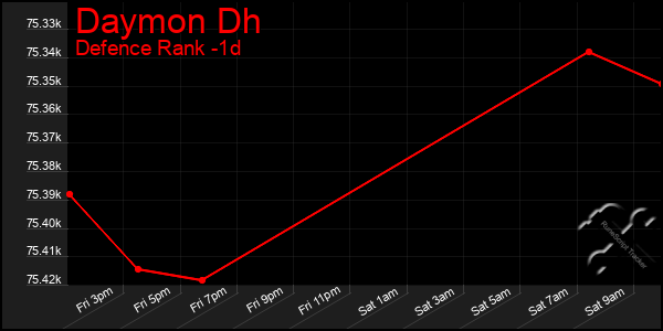 Last 24 Hours Graph of Daymon Dh