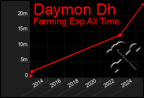 Total Graph of Daymon Dh