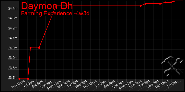 Last 31 Days Graph of Daymon Dh