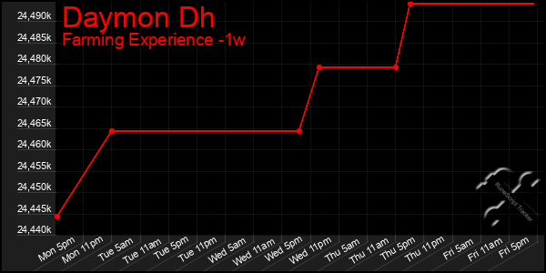 Last 7 Days Graph of Daymon Dh