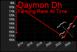 Total Graph of Daymon Dh