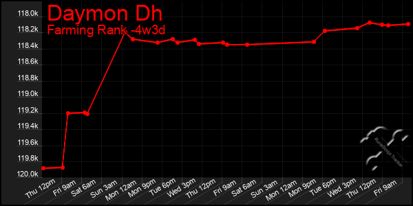 Last 31 Days Graph of Daymon Dh