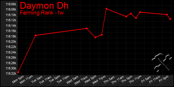 Last 7 Days Graph of Daymon Dh