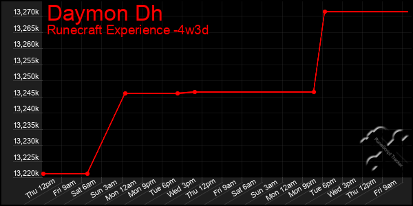 Last 31 Days Graph of Daymon Dh